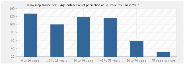Age distribution of population of La Breille-les-Pins in 2007